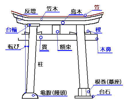 鳥居 明神系 の形や種類は 違いまとめ Free Life通信
